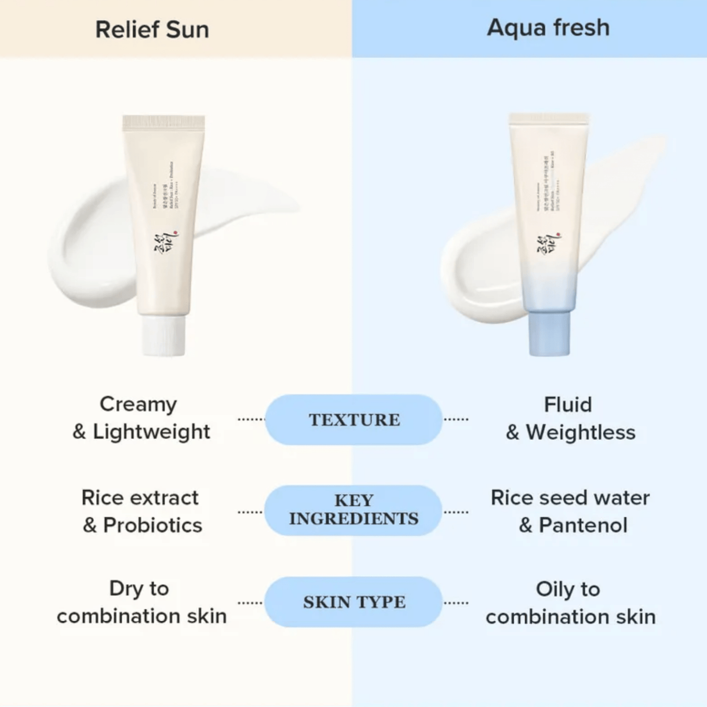 BEAUTY OF JOSEON Sunscreen 50ml BEAUTY OF JOSEON Relief Sun Aqua-Fresh: Rice + B5 SPF50+ PA++++